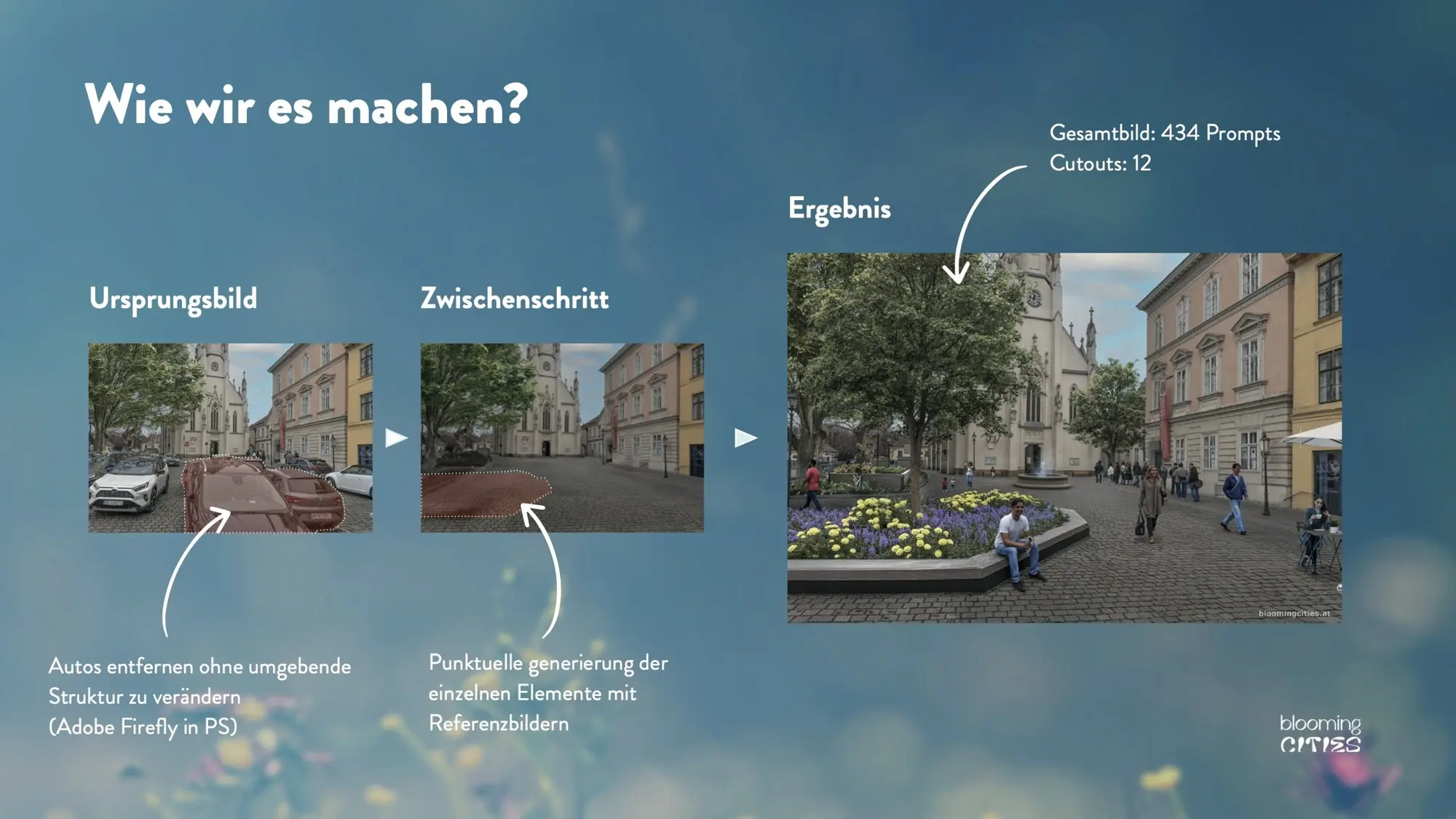 Folie: So entsteht ein Zukunftsbild